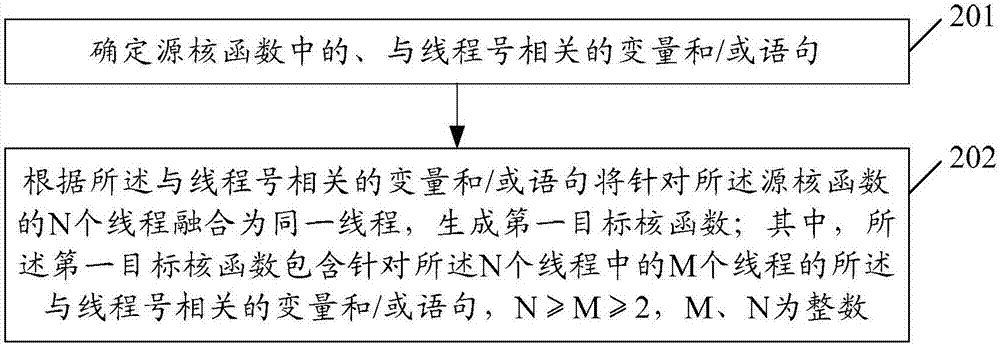 一种优化核函数的方法和装置与流程