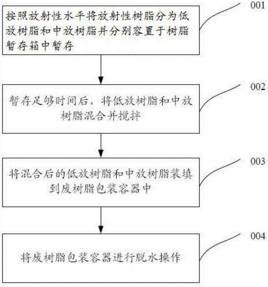 放射性树脂的处理系统和方法与流程