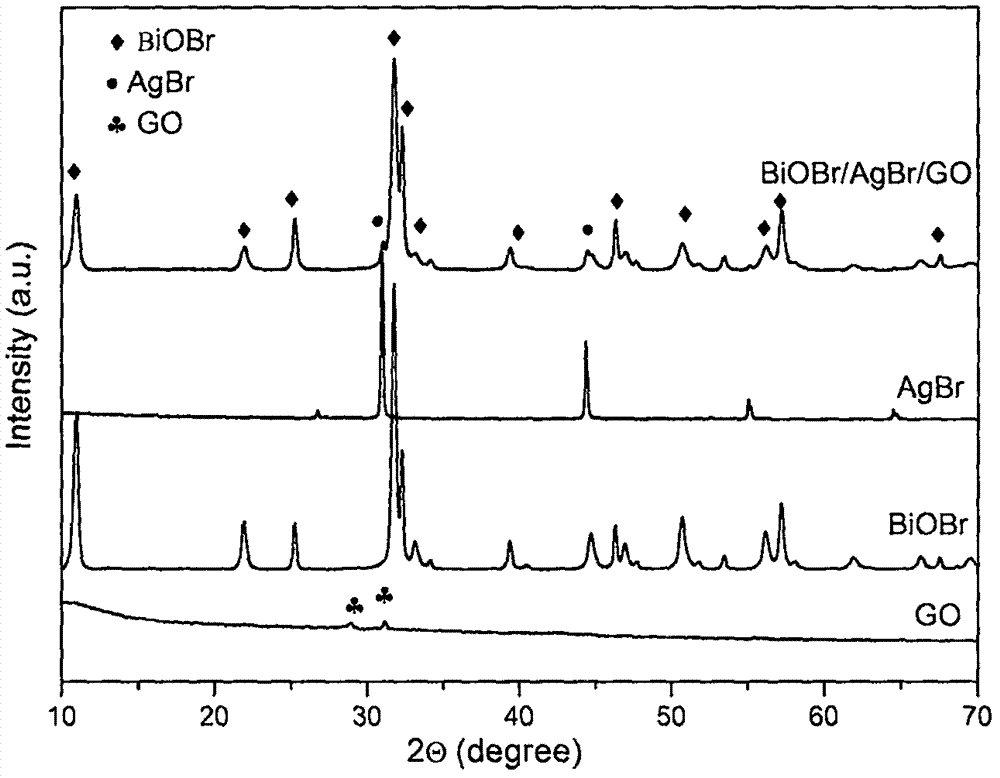 一种BiOBr/AgBr/GO三元复合光催化剂的制备方法与流程