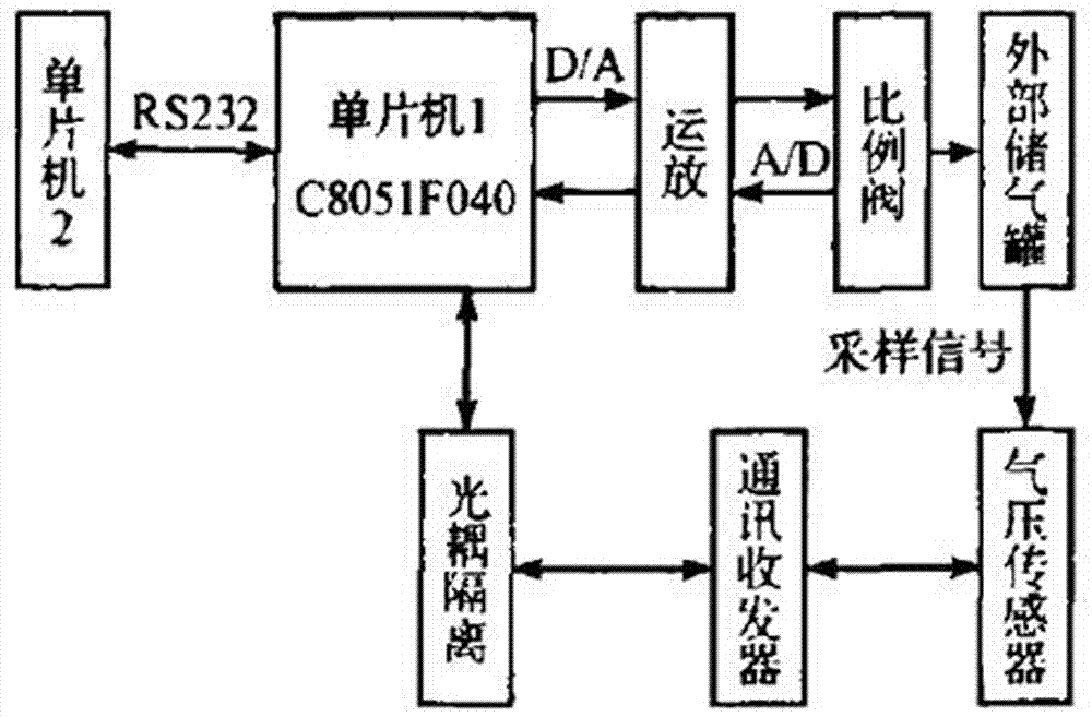 一种基于C8051F040的高精度气压控制模态测试悬挂系统的制作方法