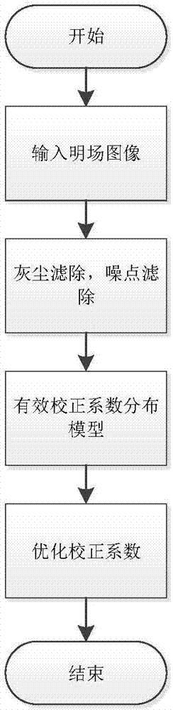 一种基于微弱信息保留的成像校正方法与装置与流程