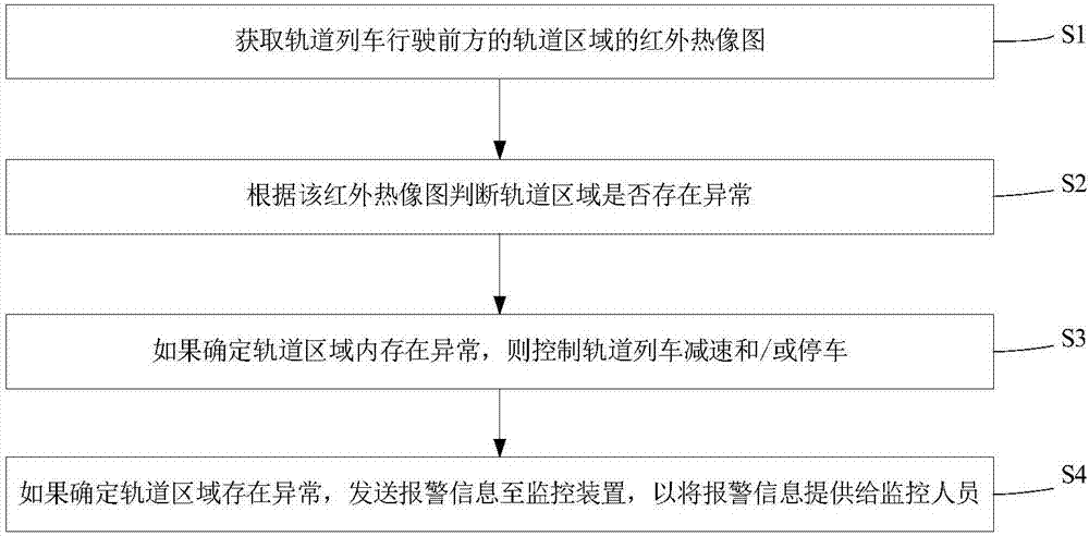 轨道交通安全监控方法和监控系统以及轨道列车与流程