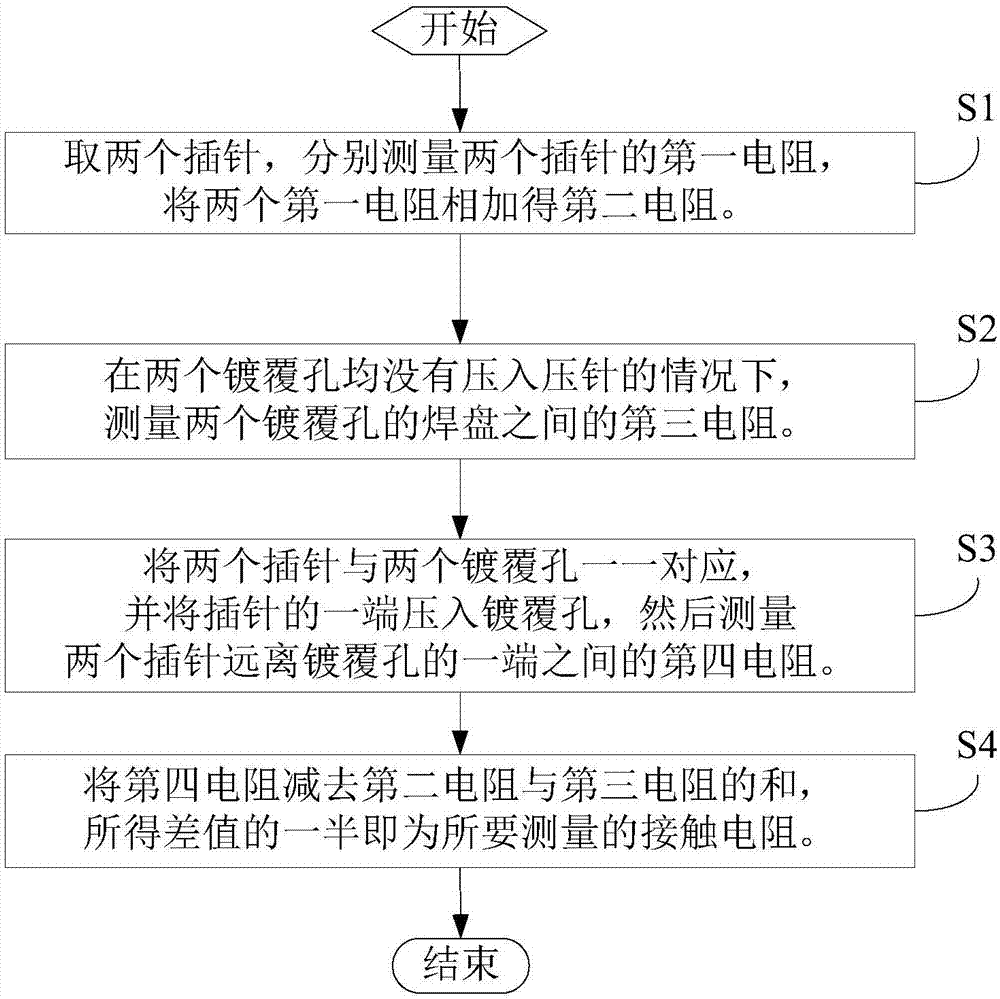 一种测量无焊压入式连接的接触电阻的方法与流程