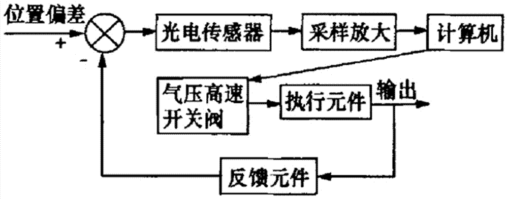 一种实用的气液联动伺服纠偏系统的制作方法