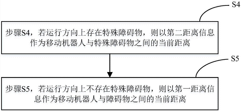 一种特殊障碍物检测方法与流程