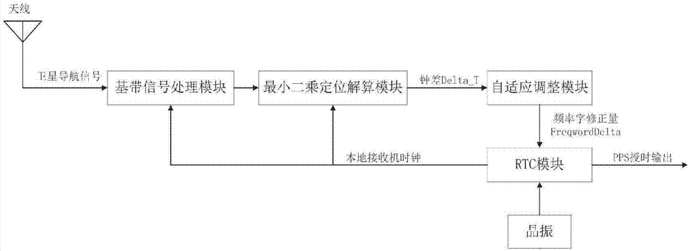 一种自适应卫星导航授时方法及装置与流程