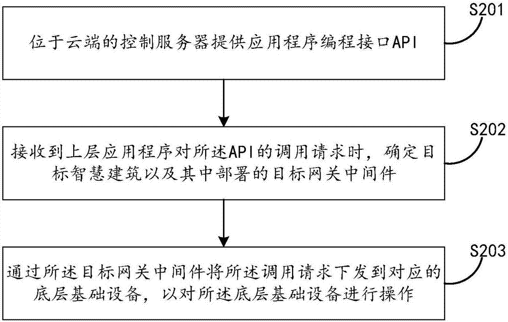 智慧建筑控制方法、装置及系统与流程