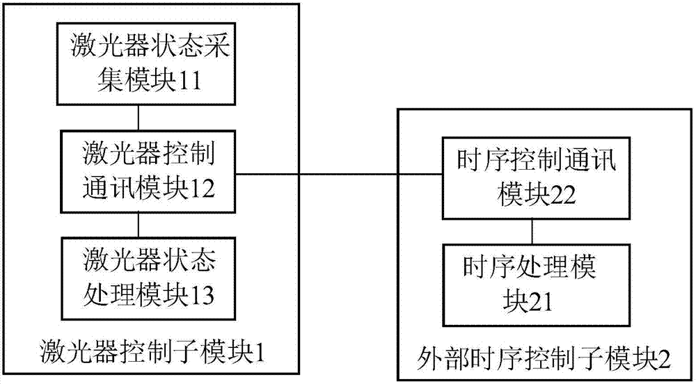 一种应用于汤姆逊散射诊断的时序控制系统的制作方法