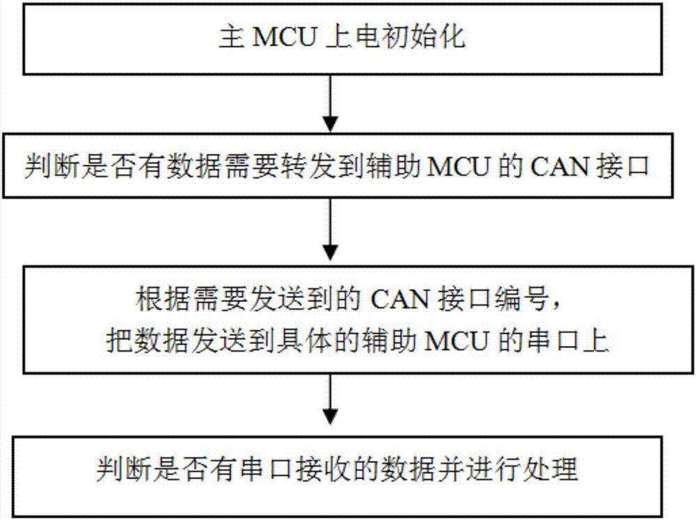 一种多通道CAN通信总线端口扩展方法及系统与流程