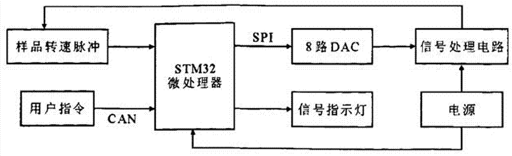 一种基于ARM的核磁共振波谱仪气动温控系统的制作方法