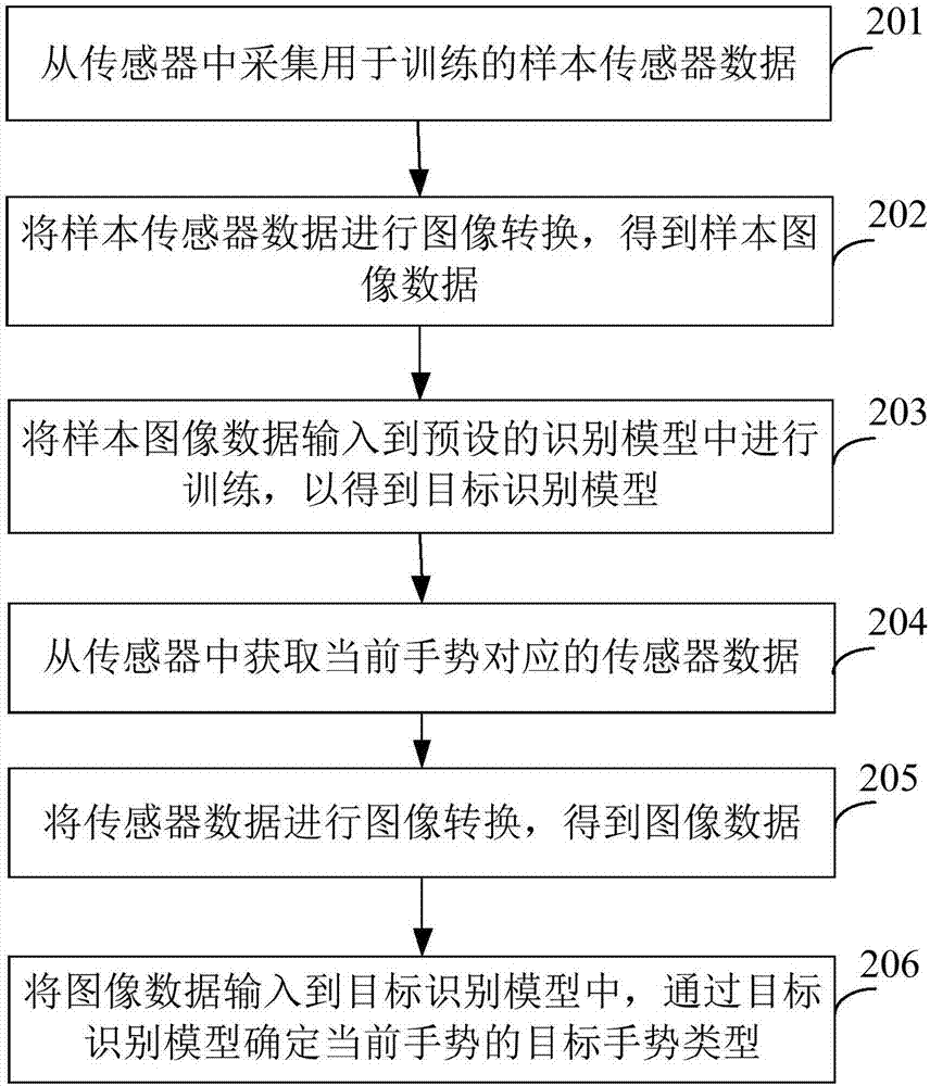 手势识别方法及装置、智能穿戴终端及服务器与流程