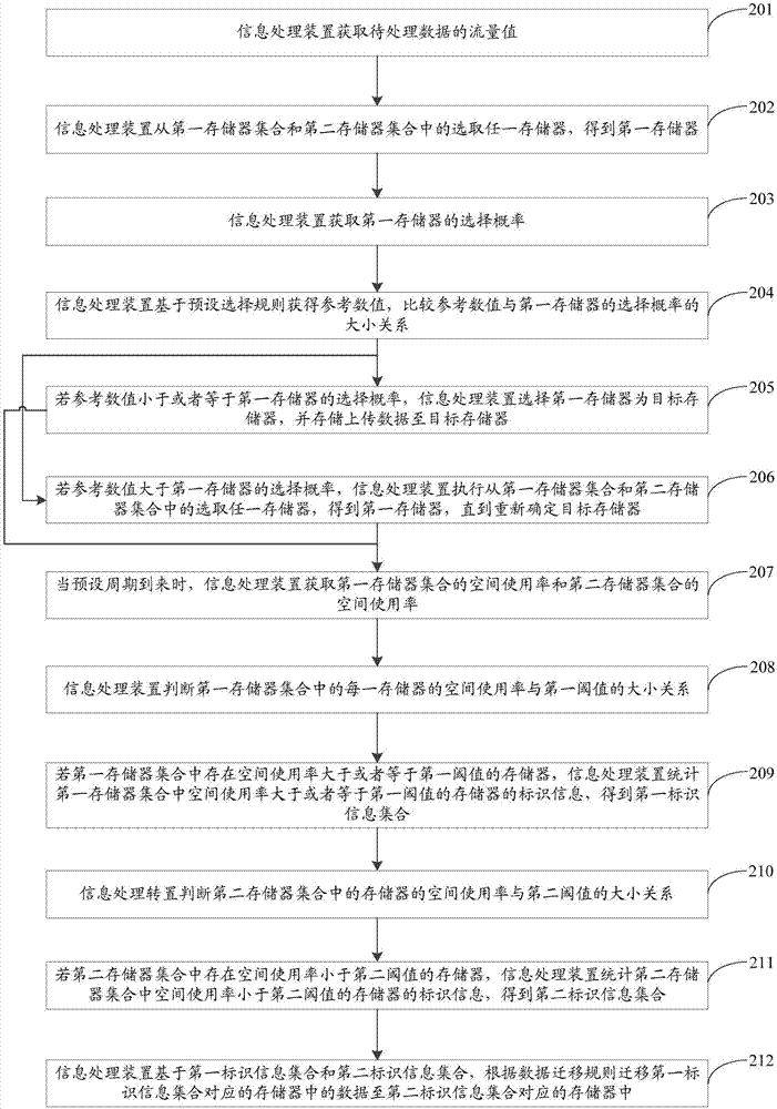 一种数据存储方法及装置与流程