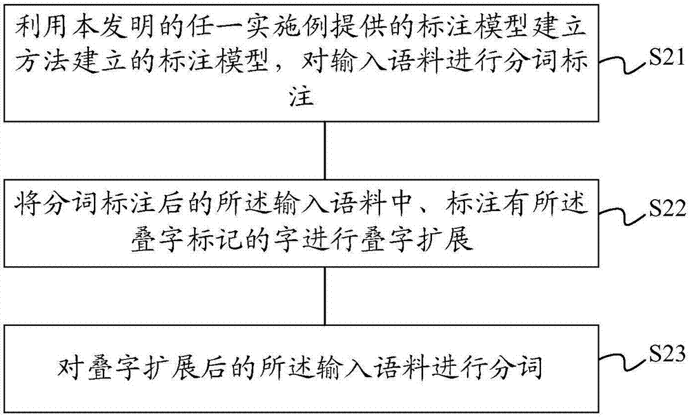 一种标注模型的建立方法、分词方法及装置与流程