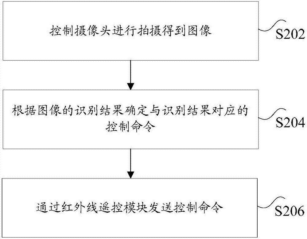 空调辅助设备、空调控制方法及装置与流程