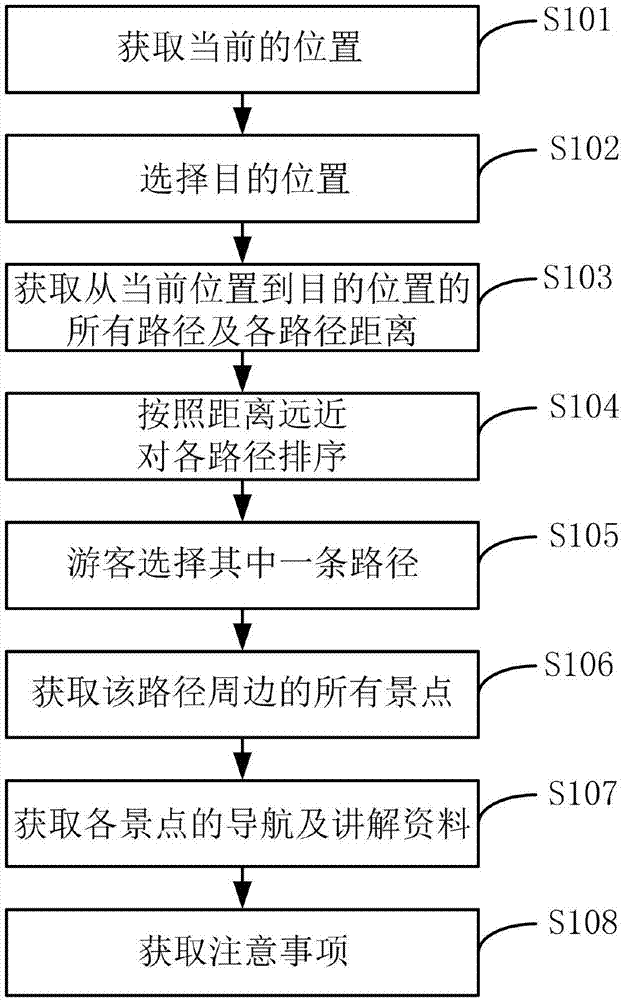 自助旅游方法及系统与流程