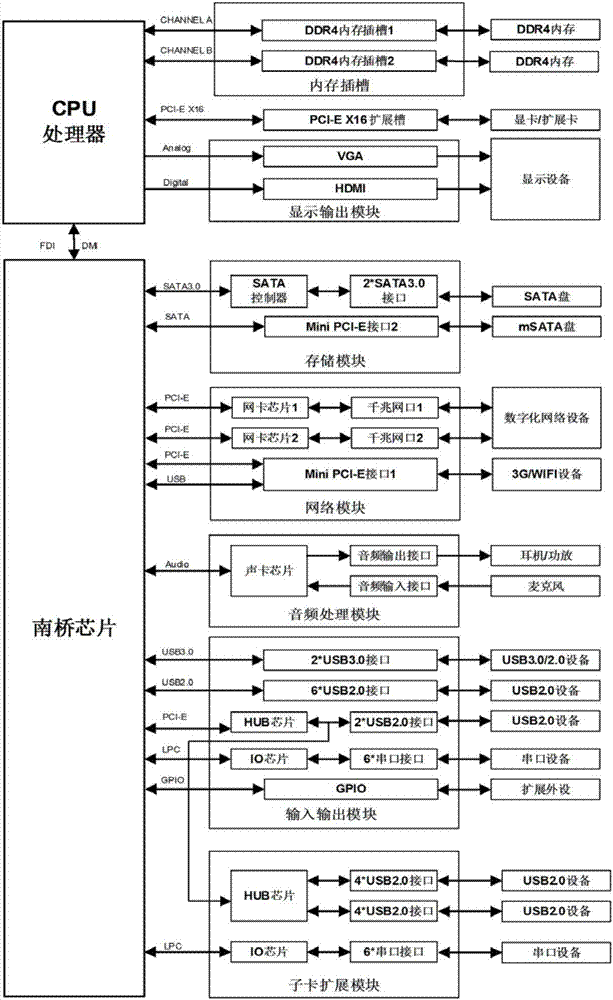 可扩展多串口、多USB、WIFI和蓝牙的自助终端专用主板的制作方法