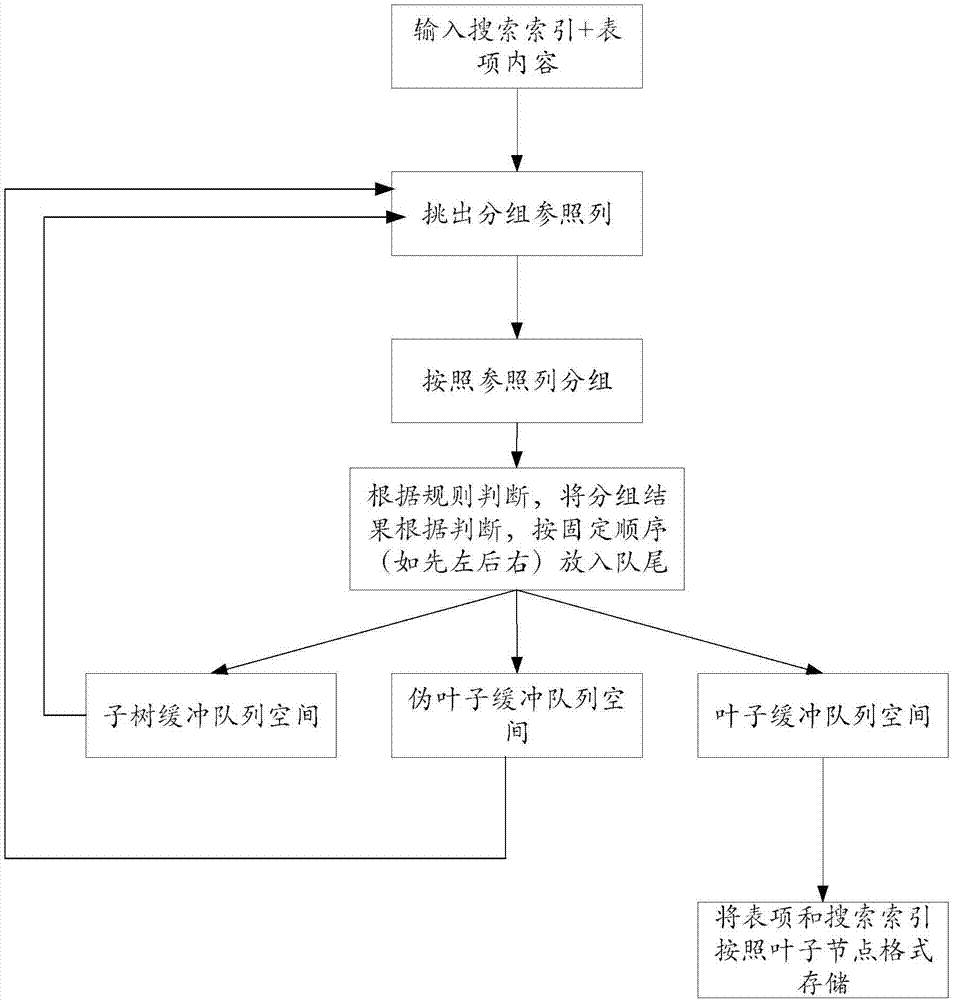 迭代法实现均衡树的初始化方法与流程