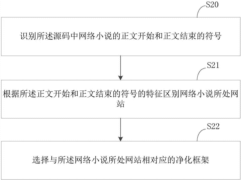 净化网络小说页面的方法与装置与流程