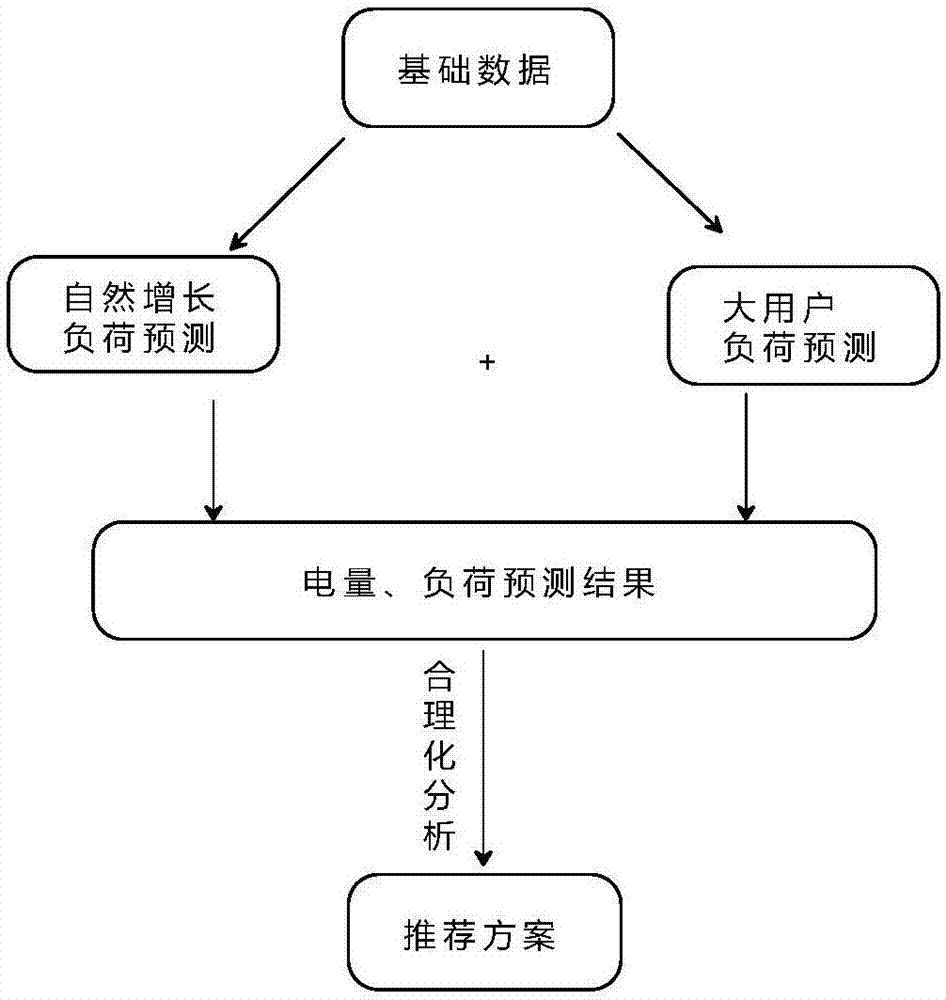 一种配电网网格化规划的网格划分方法与流程