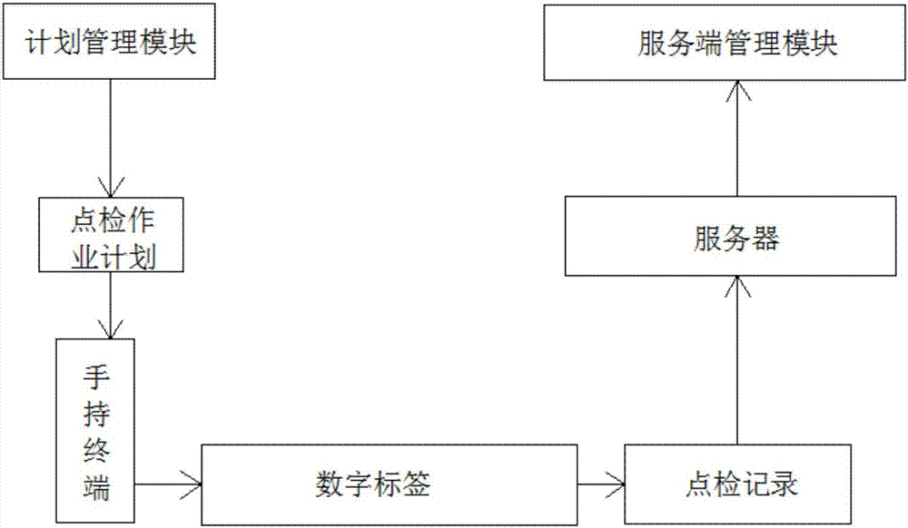 用于点检起重设备安全运行的监控管理系统的制作方法