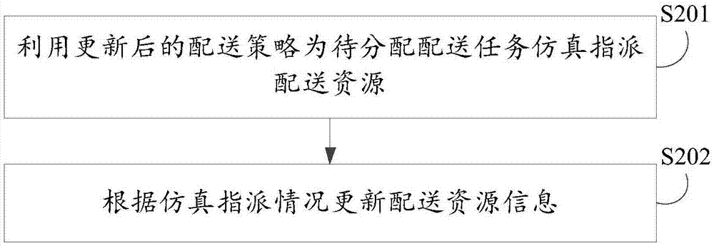 配送策略测试方法、装置、电子设备及存储介质与流程