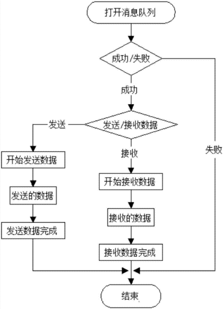 一种基于异构多核处理器的内核之间的数据通讯系统的制作方法