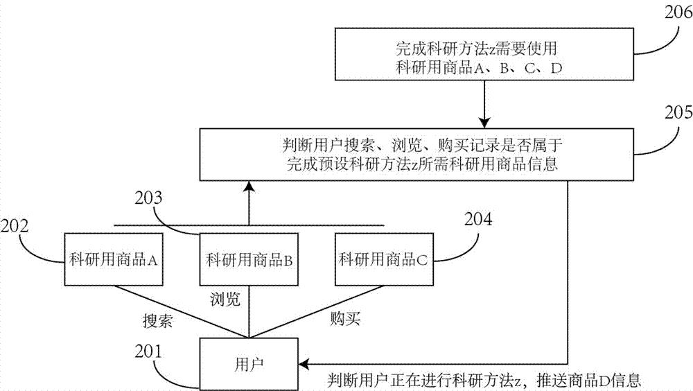 一种科研用商品销售平台的信息推送方法和设备与流程