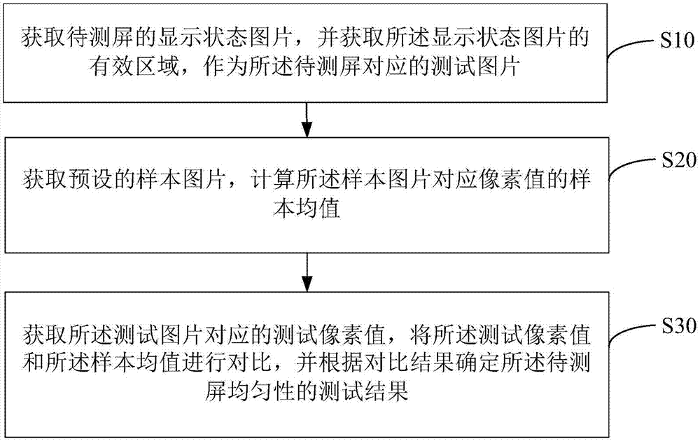 显示屏均匀性的测试方法、终端及计算机可读存储介质与流程