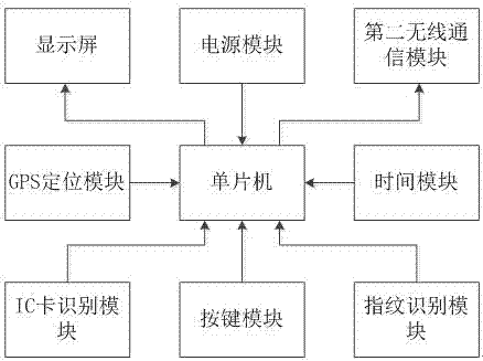 一种外勤人员的远程考勤系统的制作方法