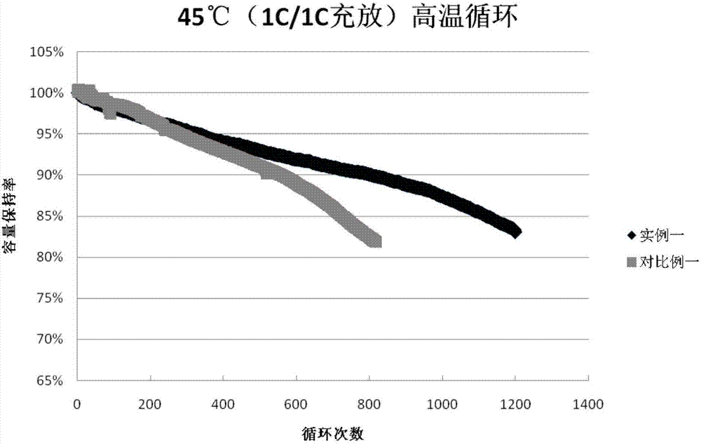 一种高安全、长循环寿命的锂离子电池及其制备方法与流程