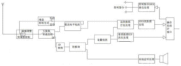 一种嵌入式监控系统的制作方法