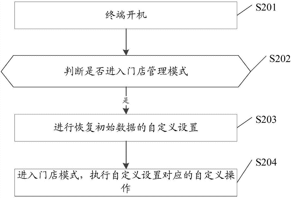 一种门店模式管理的方法及装置与流程