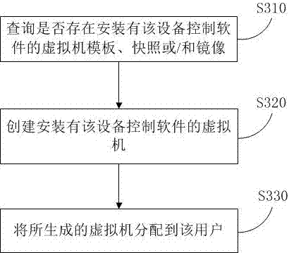 基于虚拟机的设备控制方法、装置、服务器与系统与流程