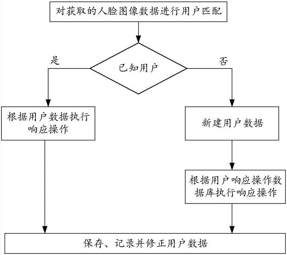 基于人脸识别的车辆智能响应方法与流程