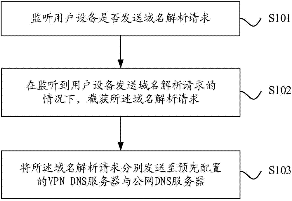 一种域名解析请求发送方法及装置与流程