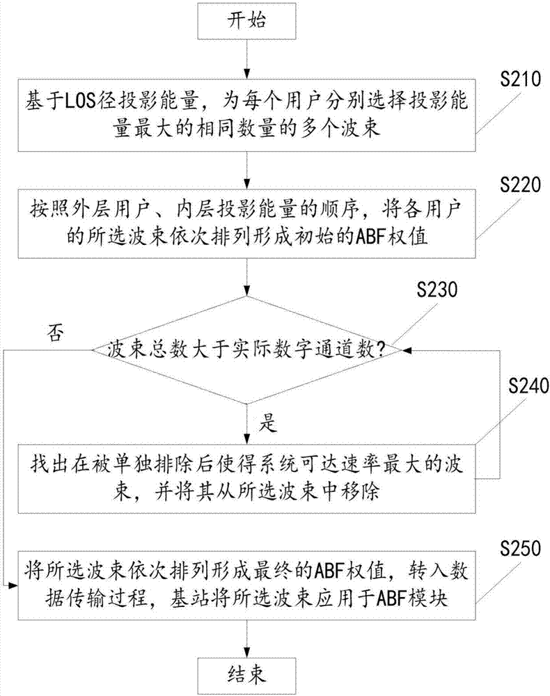 HBF系统波束选择方法、装置及存储介质与流程