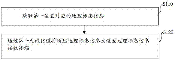 一种地理标志信息发送方法及装置与流程