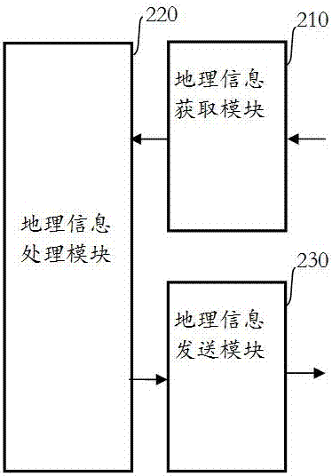 一种地理信息发送方法及装置与流程