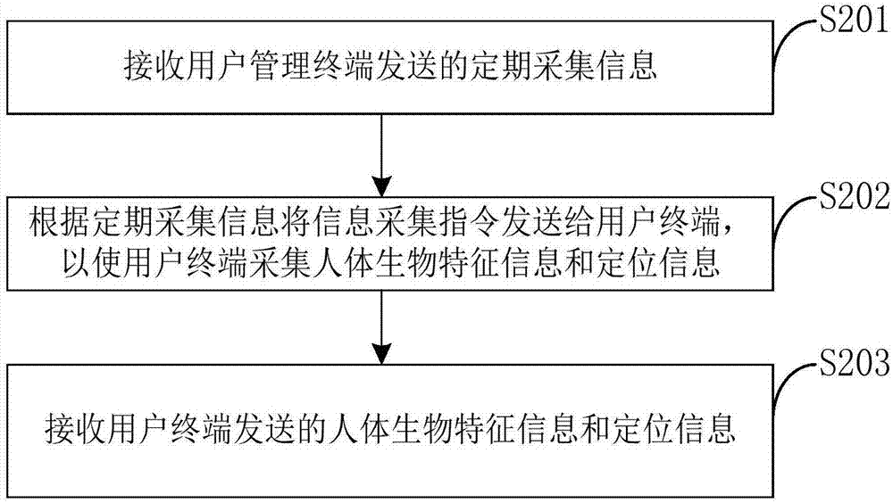 用户安全验证方法和系统与流程