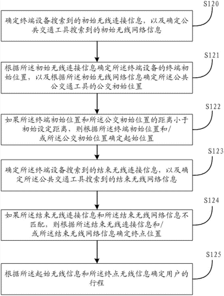 行程管理方法、装置、存储介质及终端设备与流程