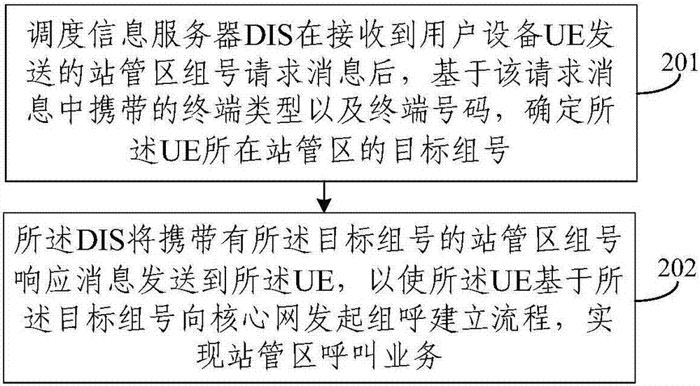 一种站管区呼叫业务实现方法及调度信息服务器与流程