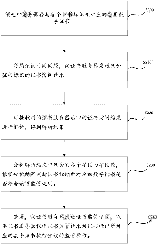 数字证书的监管方法及装置与流程