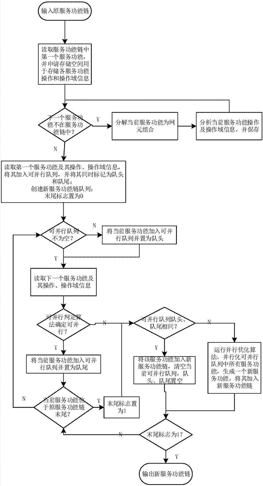 网络功能虚拟化环境中实现网元级并行化服务功能的方法与流程