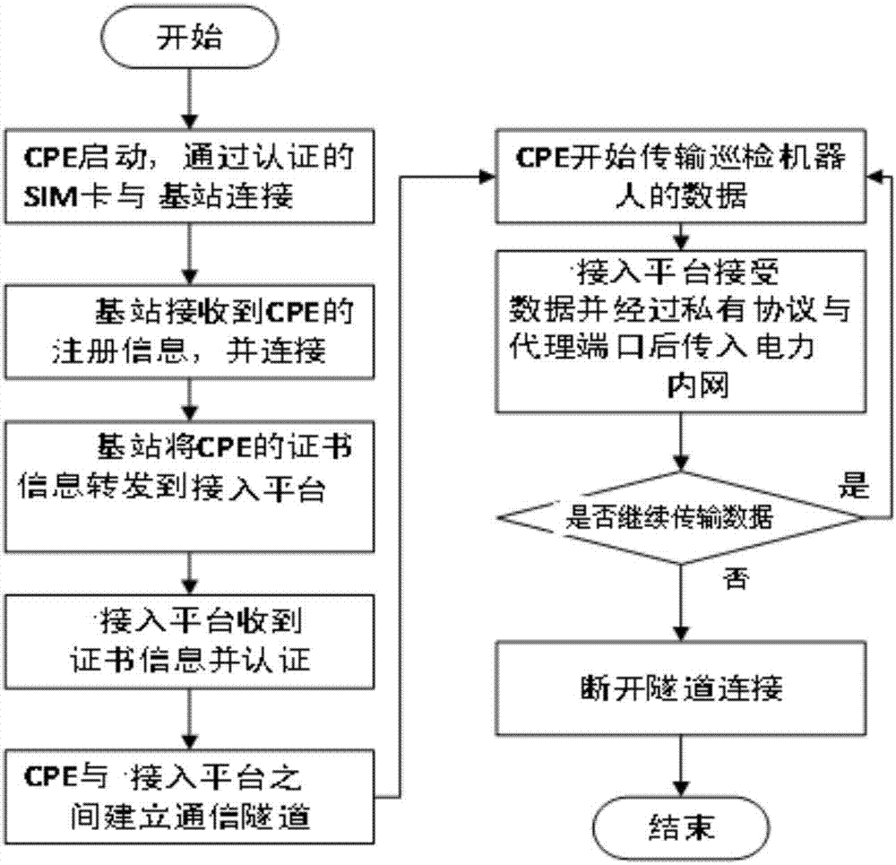 变电站巡检机器人采集图像接入电力内网的系统及方法与流程