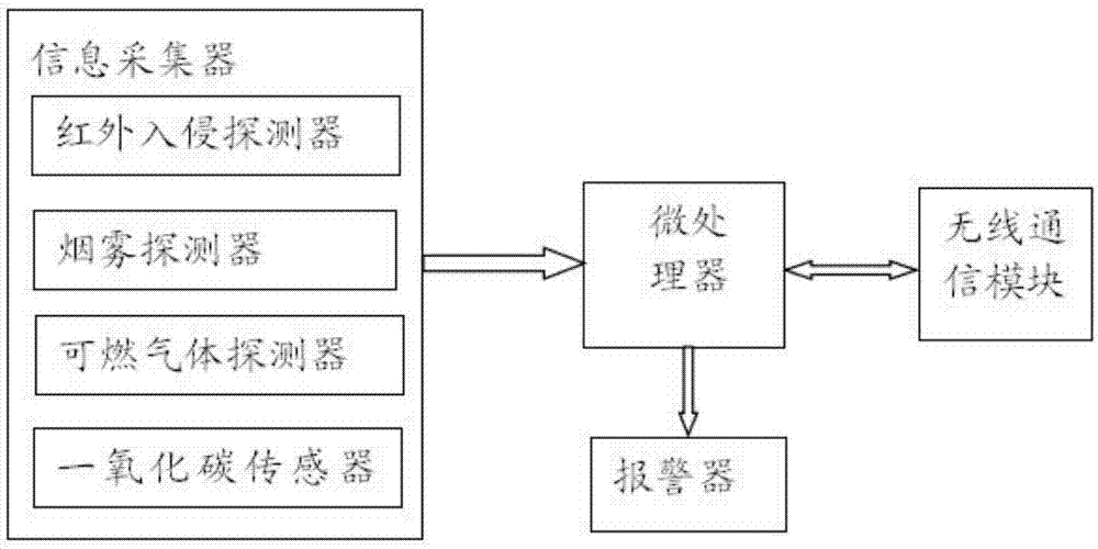 一种基于物联网的无线安防系统的制作方法