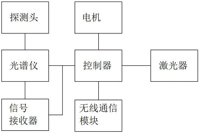 无人机遥控式LIBS装置的制作方法