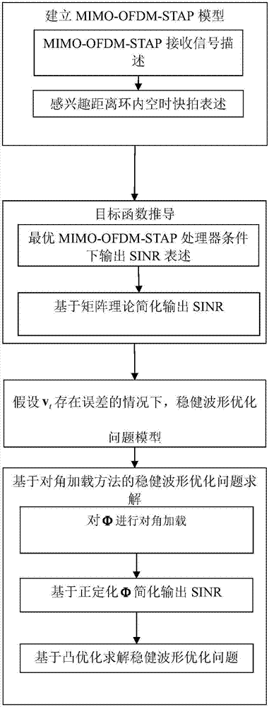 提高基于MIMO-OFDM雷达STAP最差检测性能的稳健波形设计方法与流程