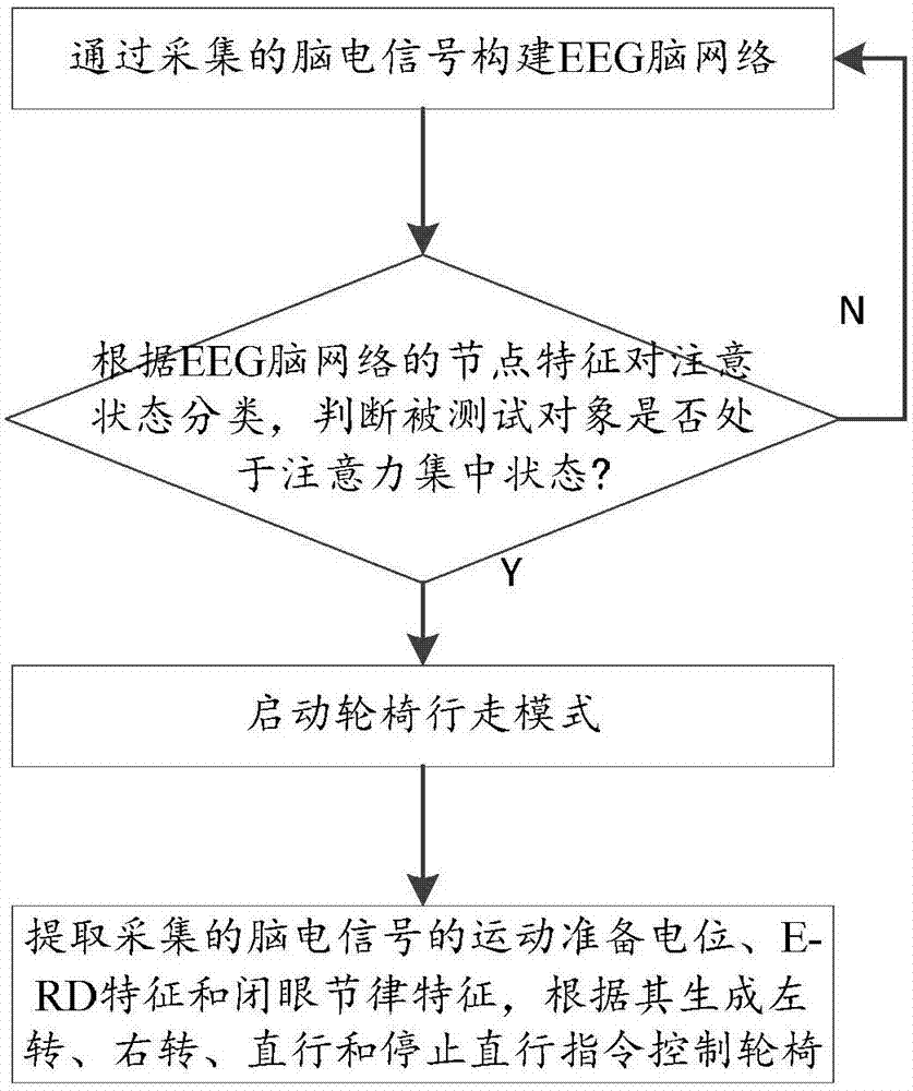 一种基于人脑运动意图的智能轮椅控制方法及系统与流程