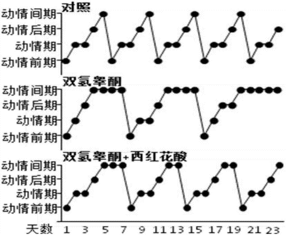 西红花酸在制备防治多囊卵巢综合征的药物或保健品中的应用的制作方法