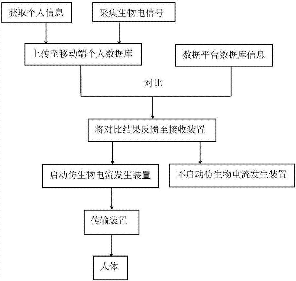 一种调控人体生物电的装置及方法与流程